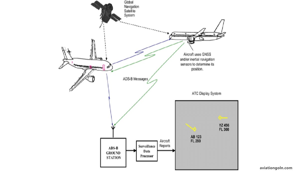 ADS-B The Future of Aviation Surveillance