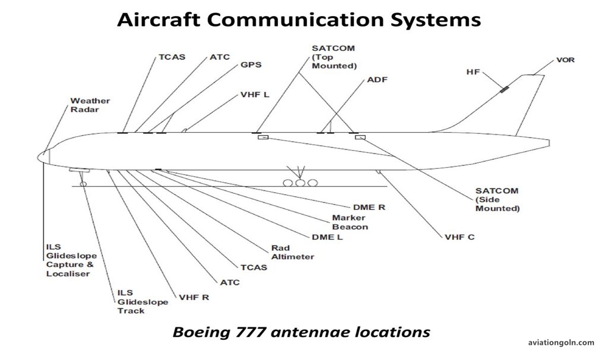 Components of Communication Systems in Avionics