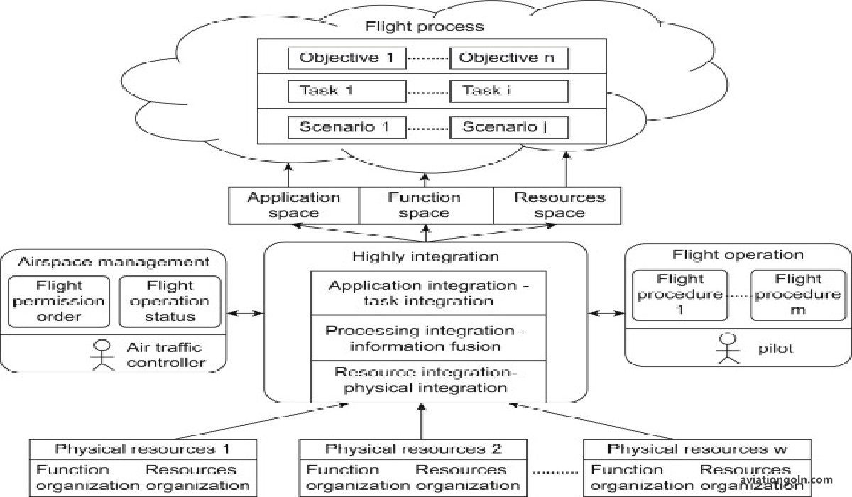 Integration of Avionics Systems