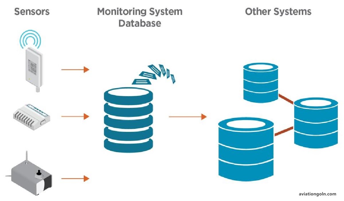Integration of Monitoring Systems