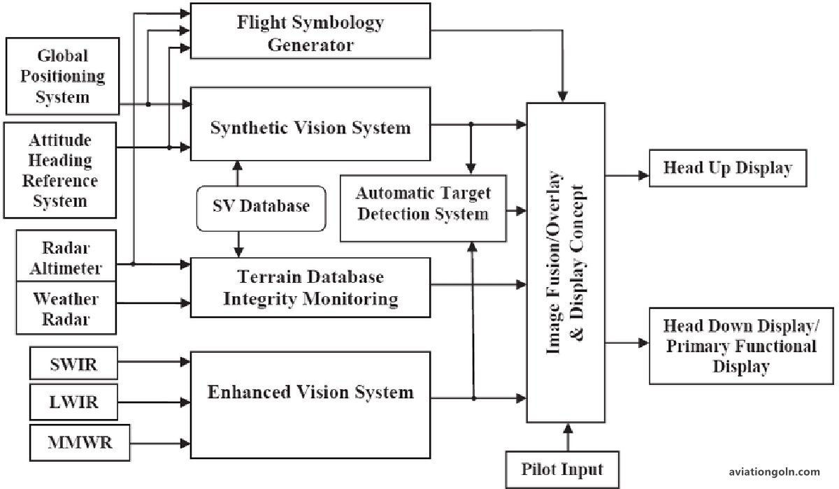 Control Systems: The Components of Avionics Systems
