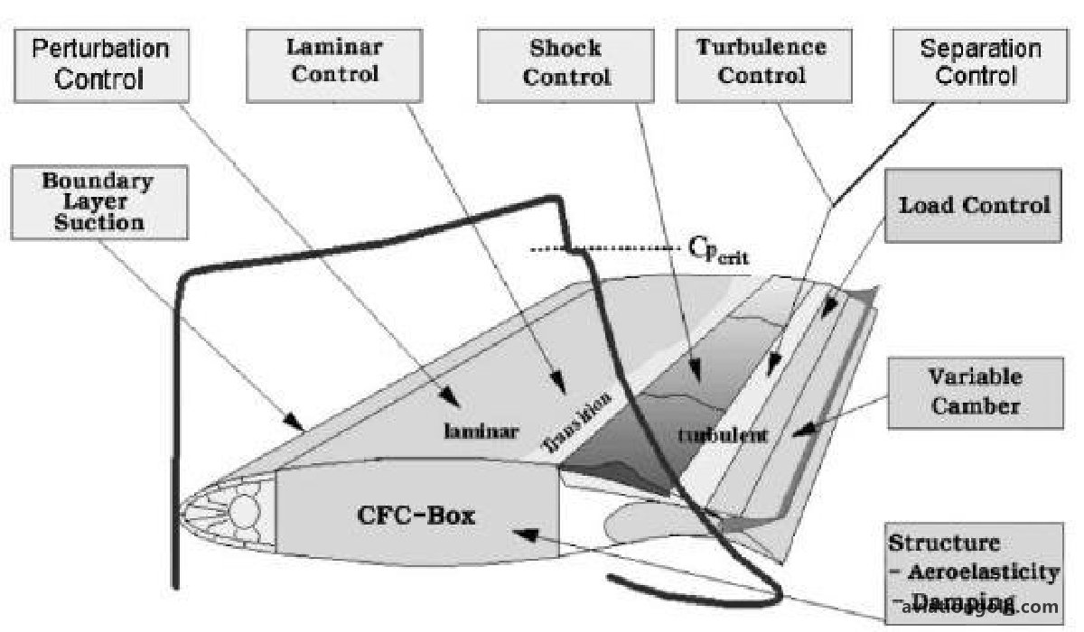 Advanced Techniques in Boundary Layer Control