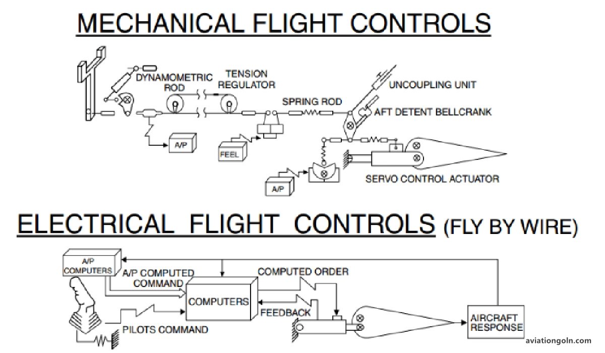Advantages of Fly-by-Wire Systems