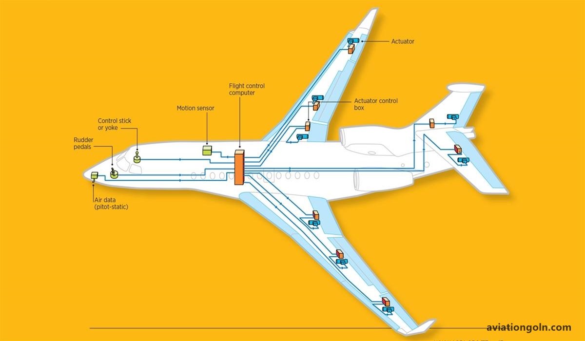 History of Flight Mechanics