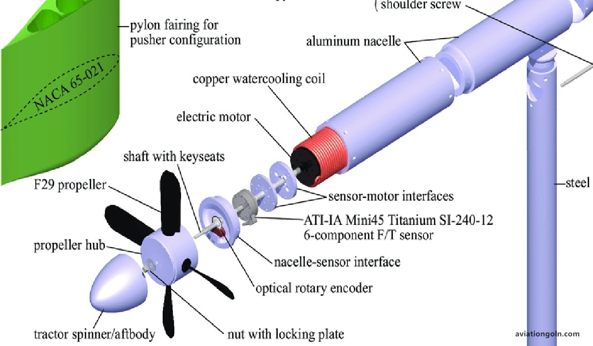Components of Propeller Systems