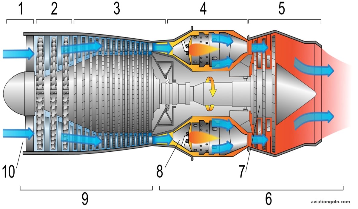 Components of a Jet Engine