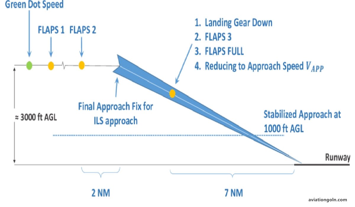 Descent Performance Parameters