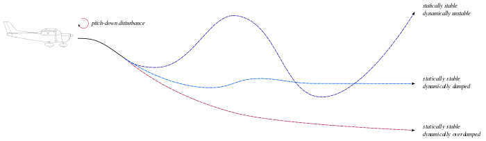 Dynamic Longitudinal Stability