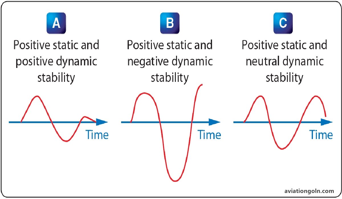 Dynamic Stability
