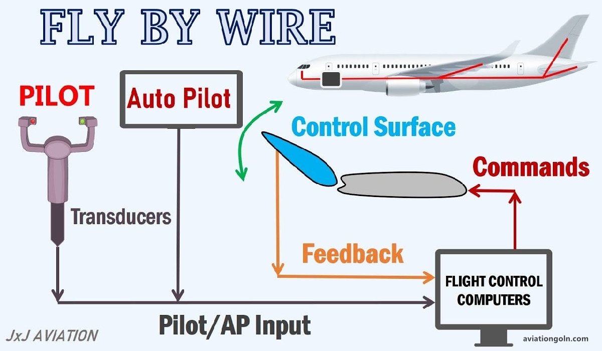 Evolution From Mechanical to Fly By Wire