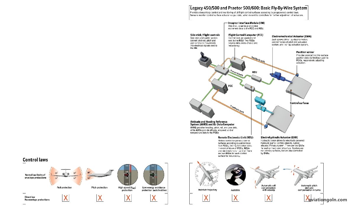 Flight Envelopes and Limitations