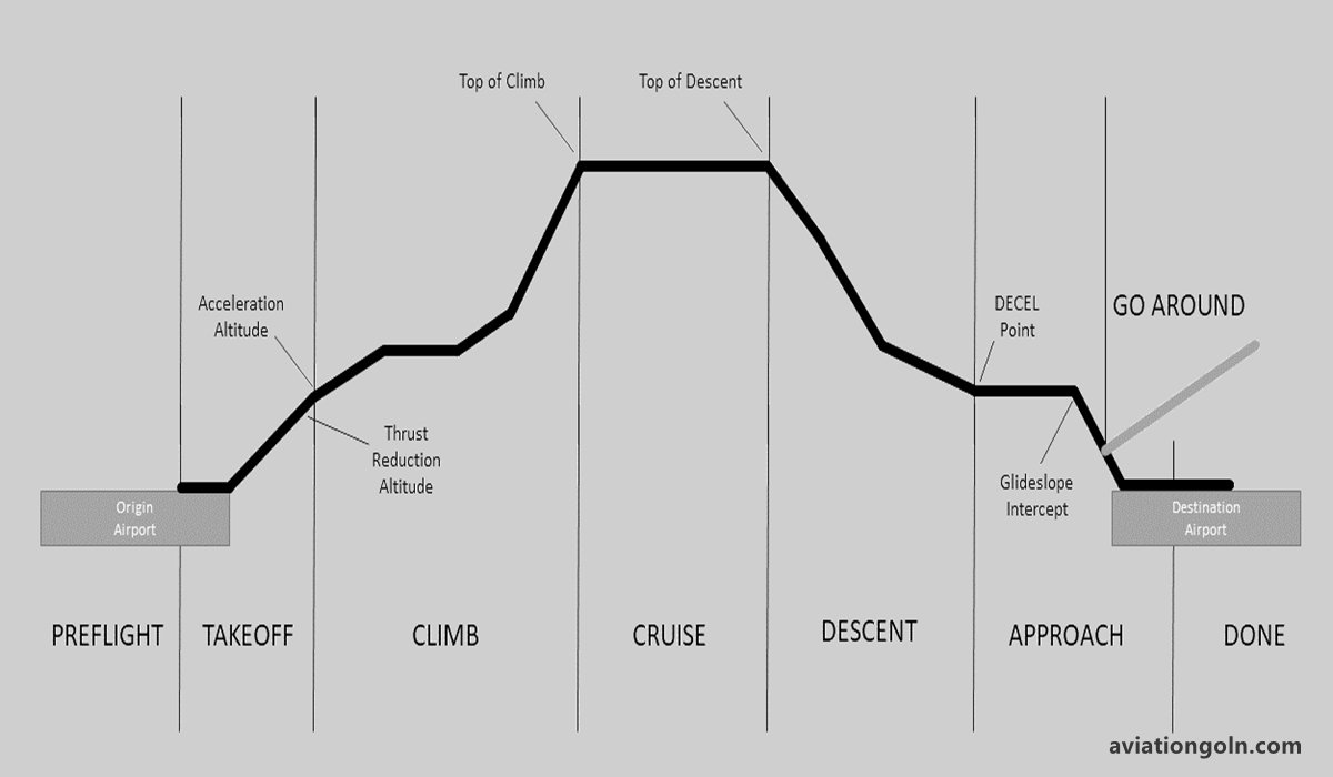 Flight Phases