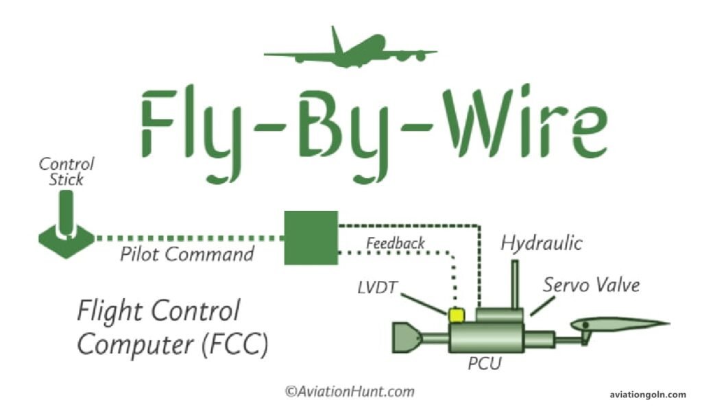 FlybyWire Control Systems Flight Control Systems Aviation Gurukul