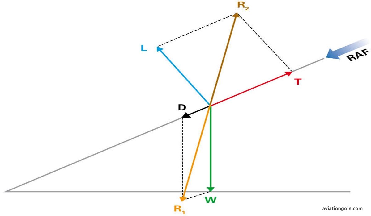 Forces in Climbing and Descending