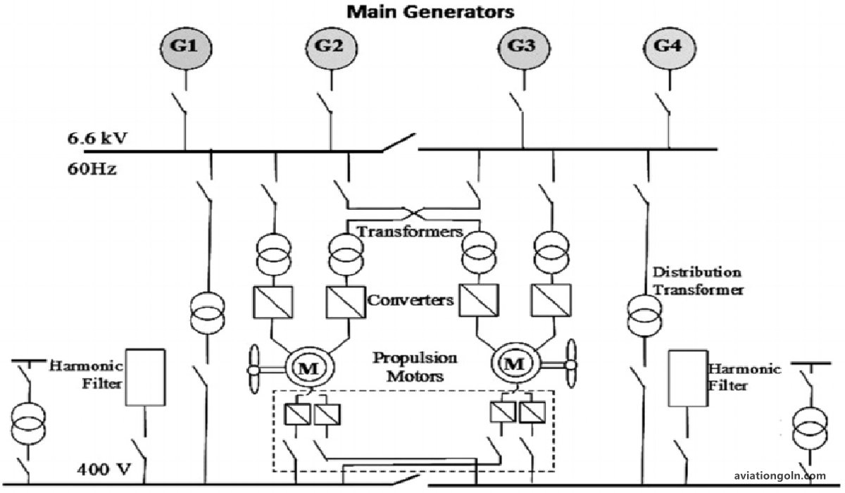 Fully Electric Propulsion