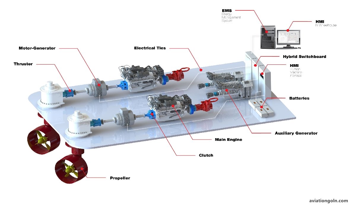Hybrid Propulsion Systems