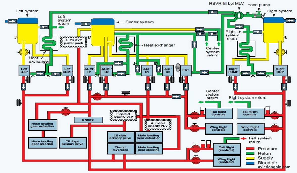 Hydraulic Systems in Aircraft Systems and Avionics: Powering Flight Dynamics