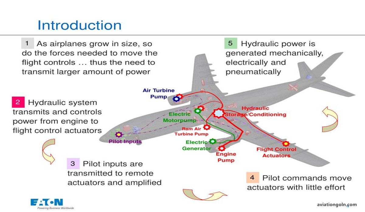 Hydraulic Systems in Aircraft Systems and Avionics: Powering Flight Dynamics