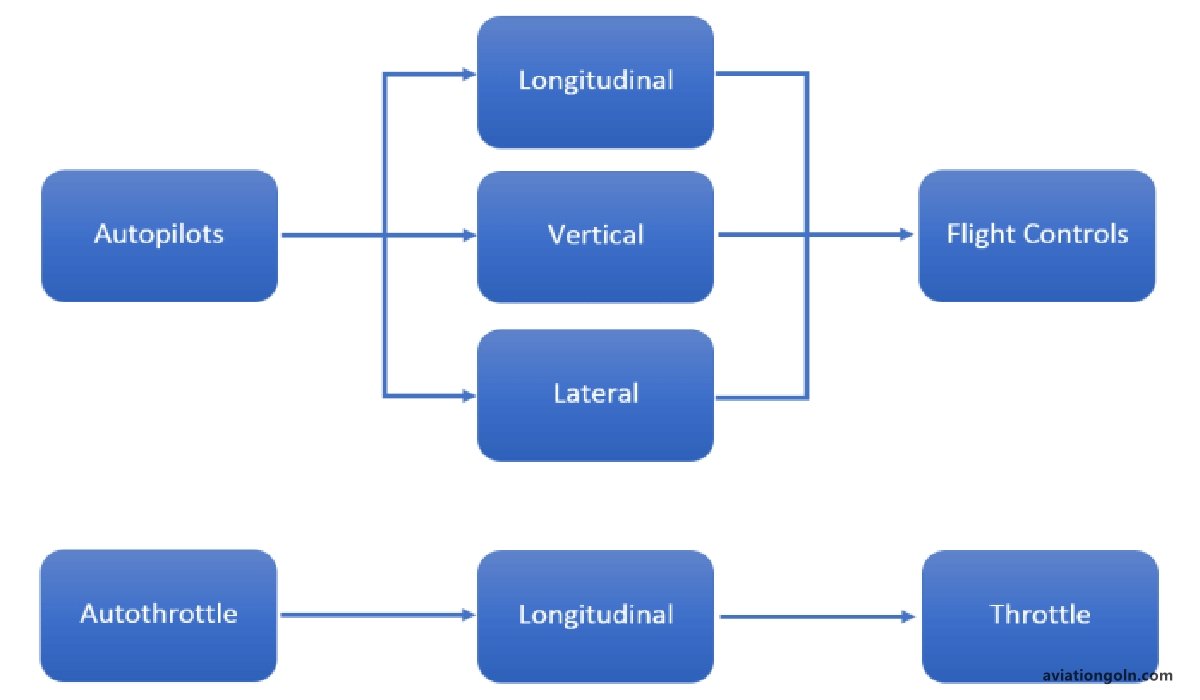 Integration of Autopilot and FMS