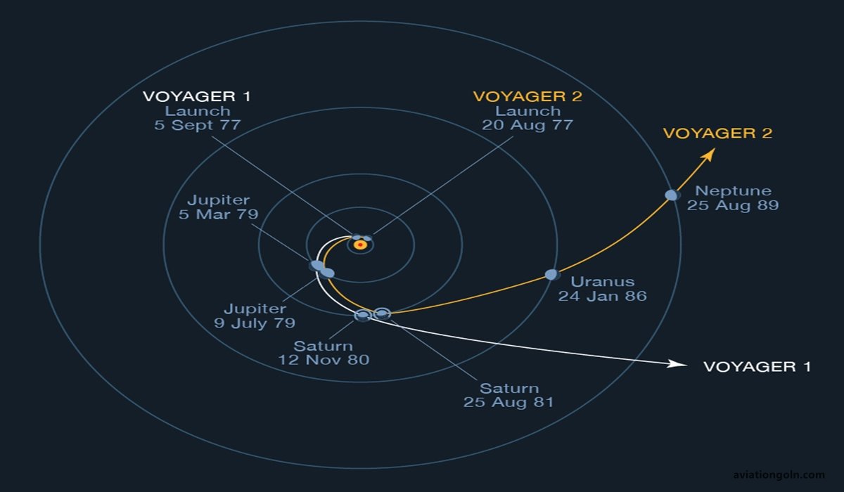 Interplanetary Trajectories