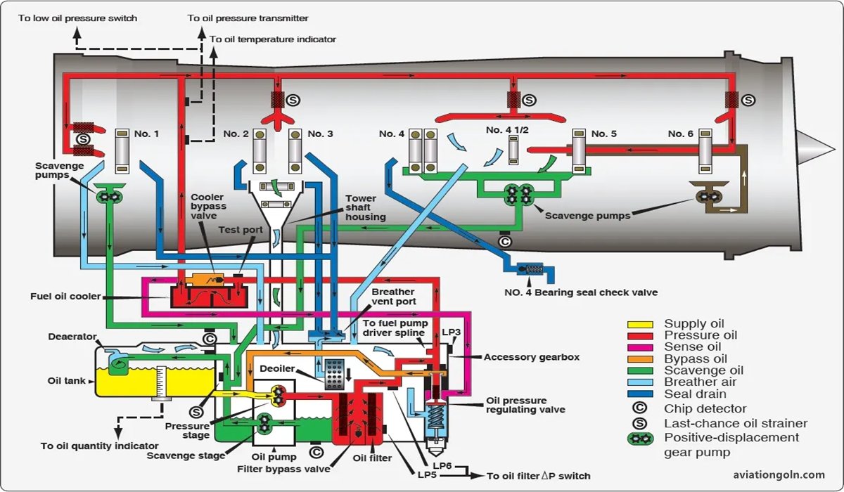 Lubrication System