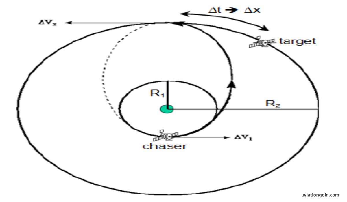 Orbit Transfer Maneuvers