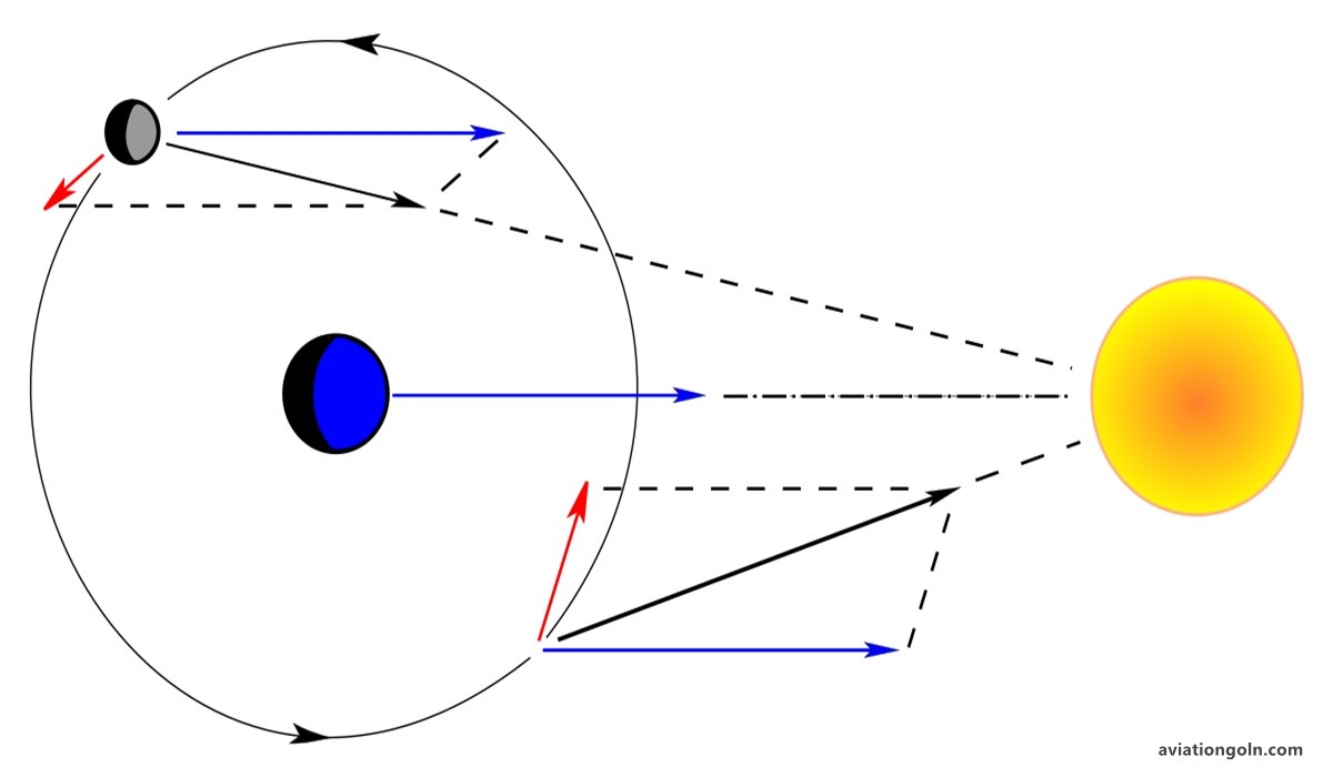 Orbital Perturbations