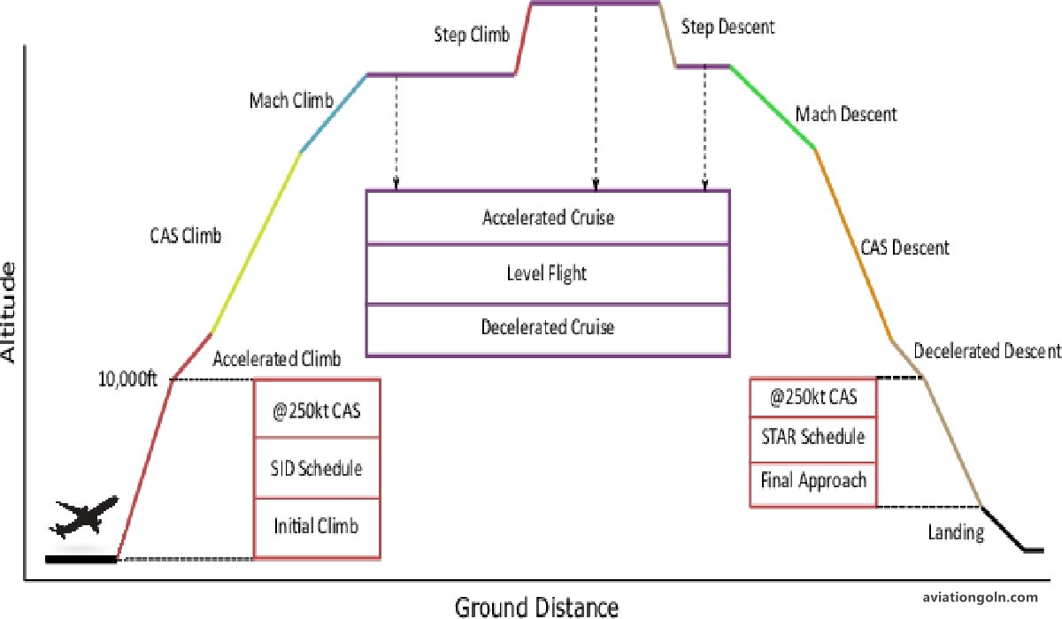 Phases of Flight Testing