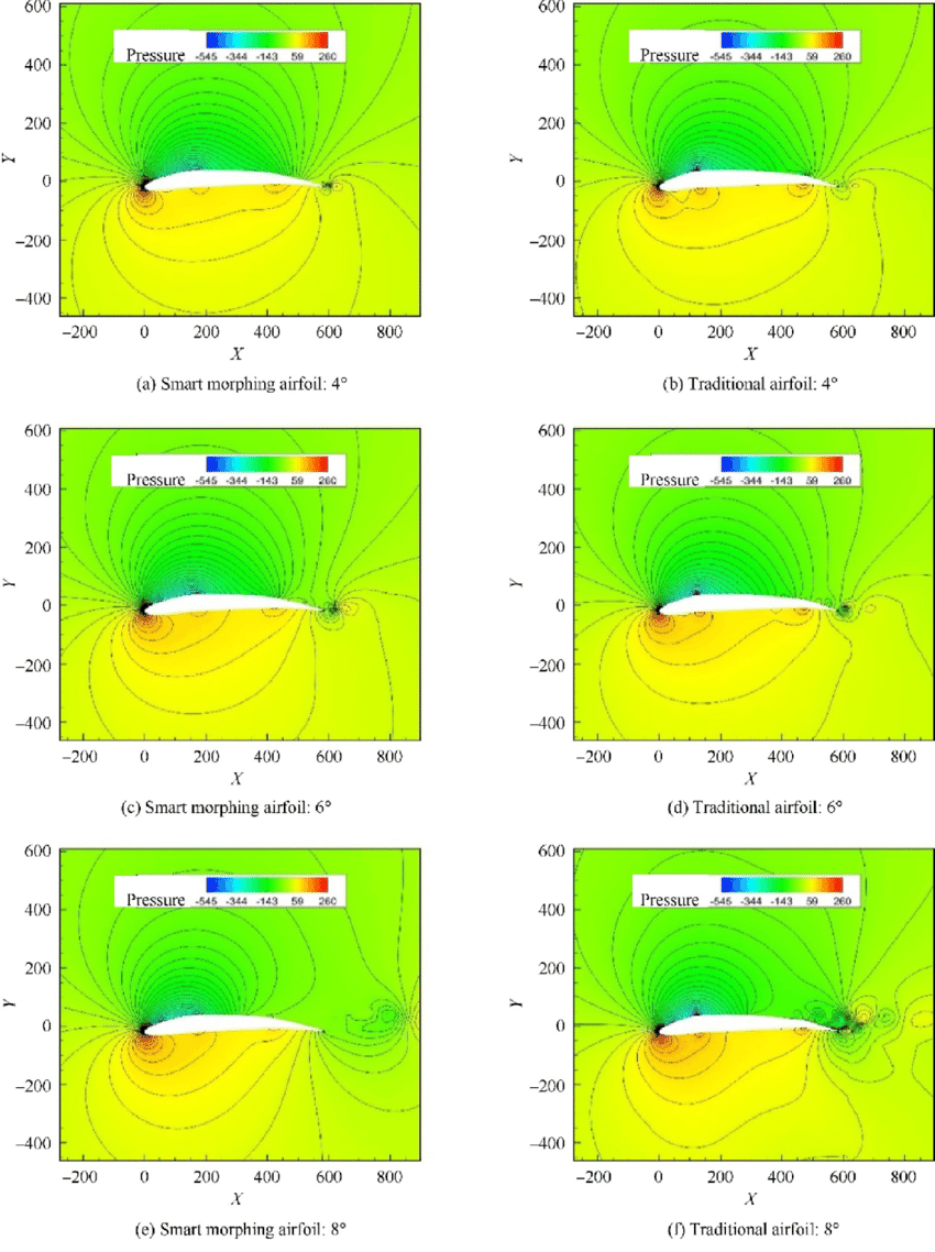Pressure Distribution and Flow Patterns