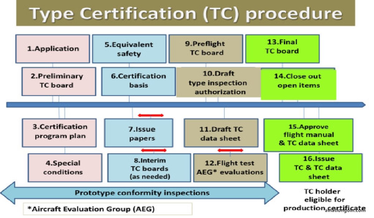 Challenges and Considerations in Flight Testing and Certification