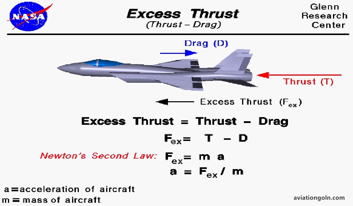 The Interplay between Thrust and Drag
