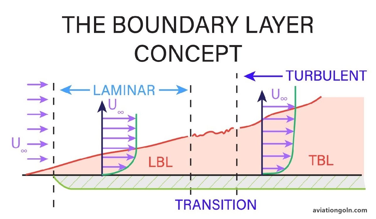 Understanding the Boundary Layer