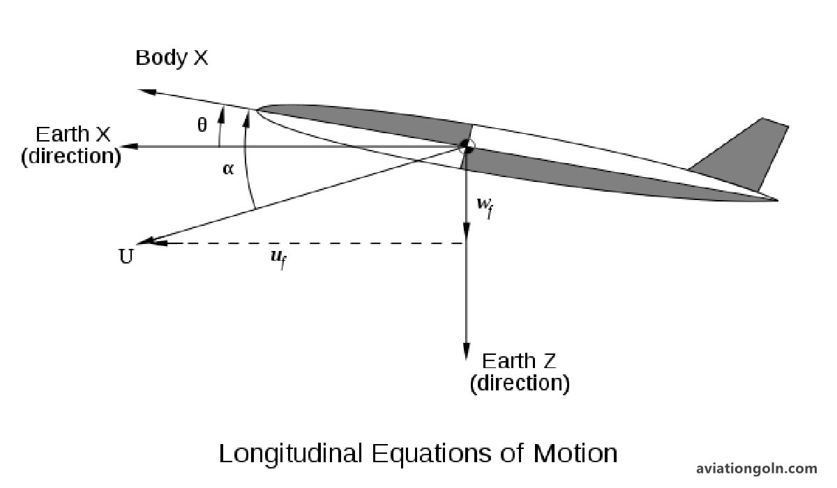 velocity