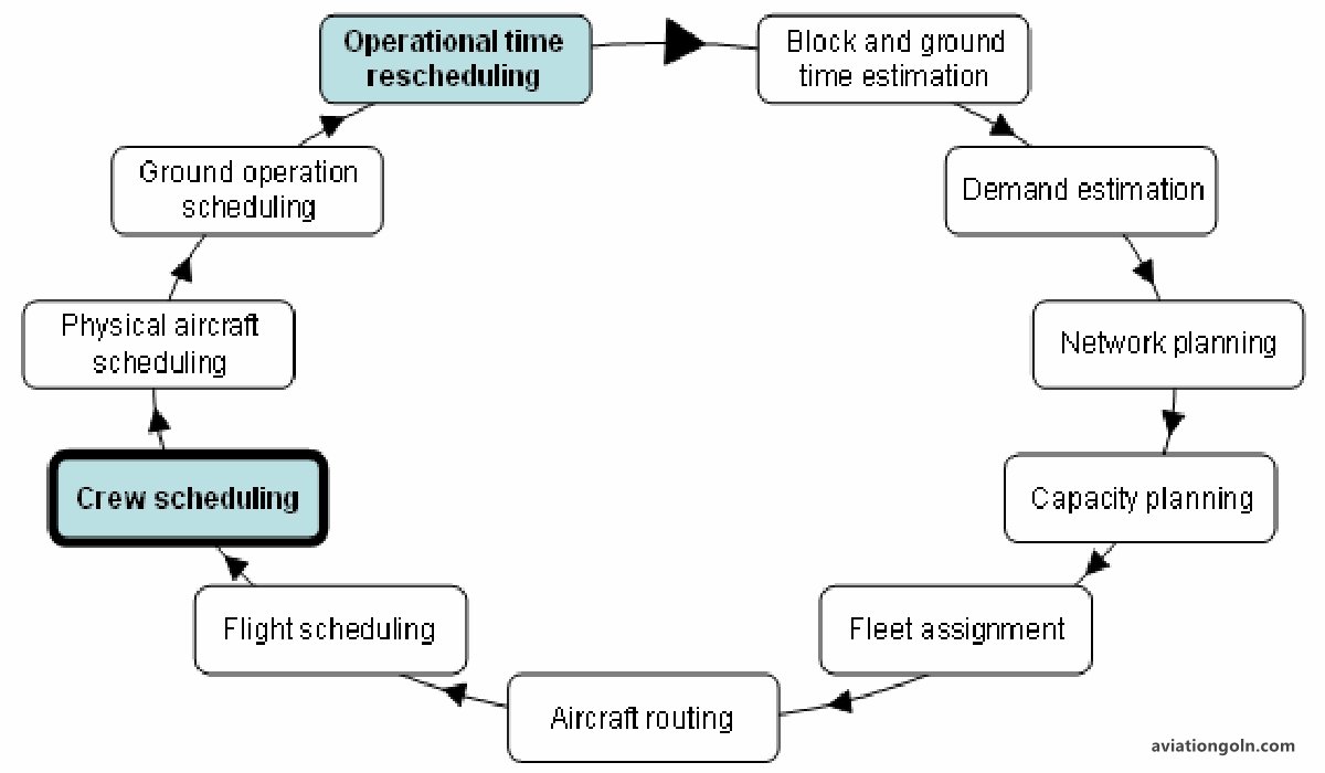Airline Schedule Planning