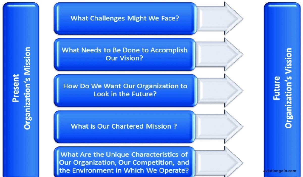 The Significance of Strategic Planning for Airports