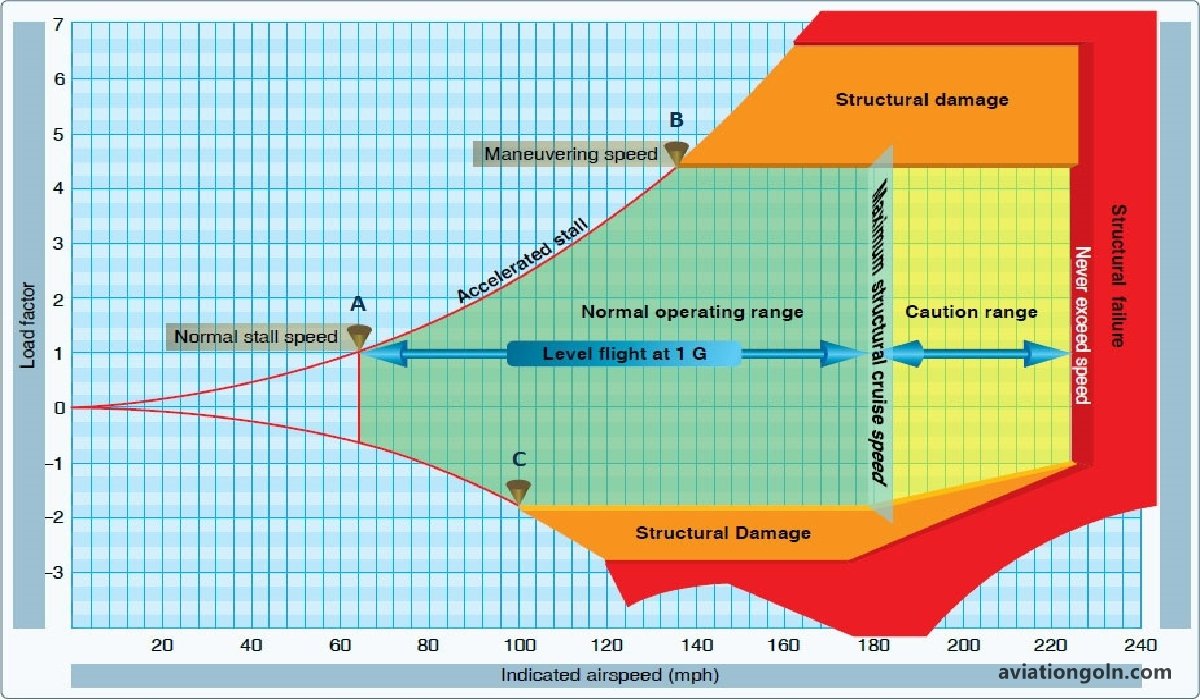 Flight Envelope and Limitations